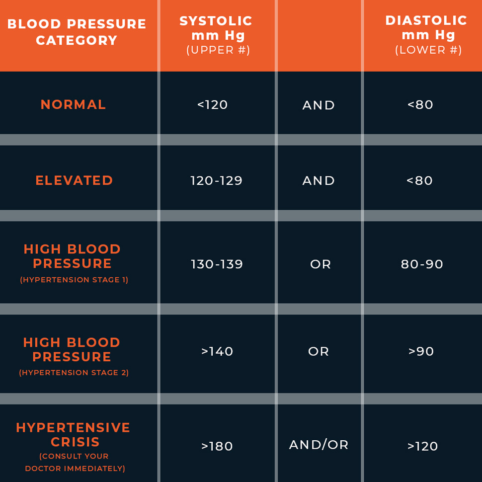 Lower blood deals pressure chart